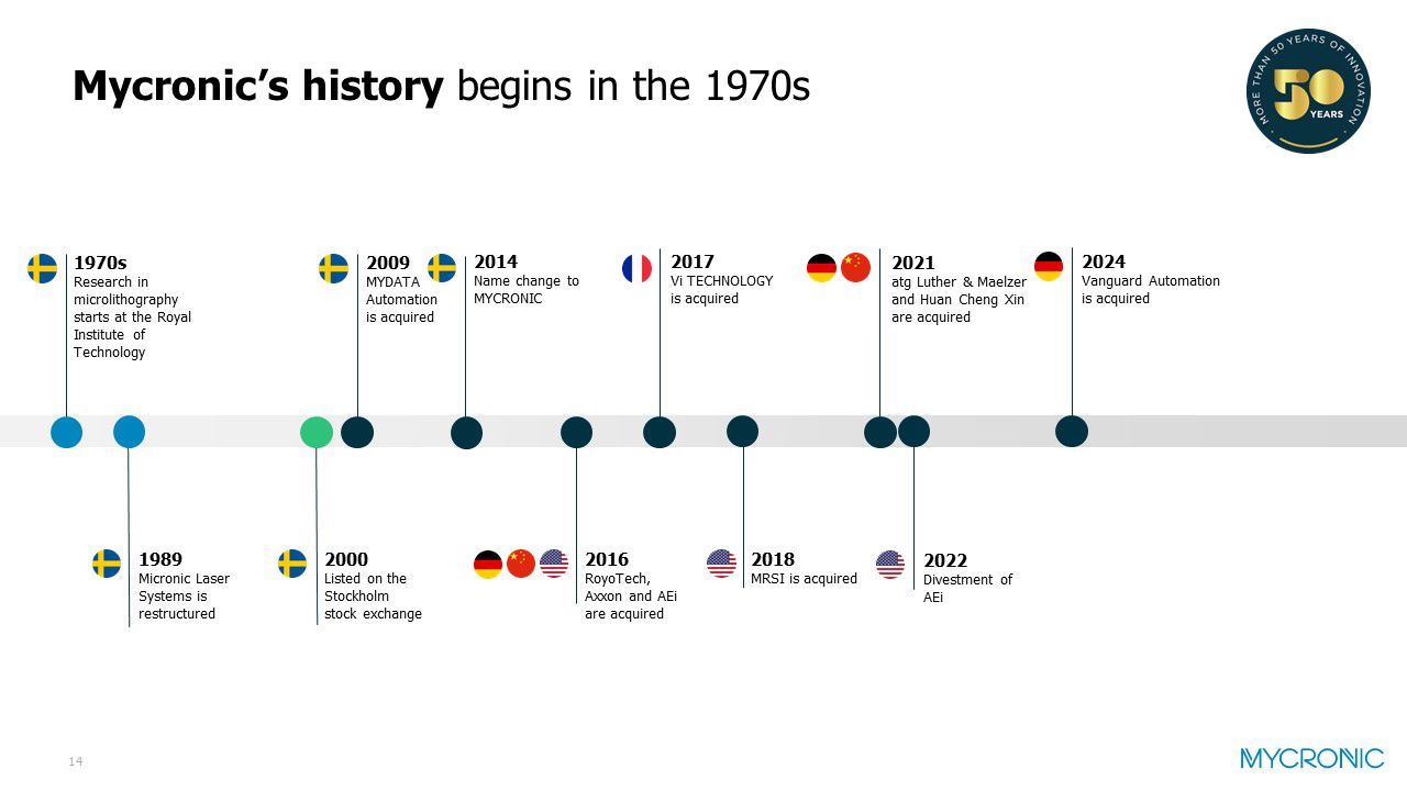 Mycronic timeline 2024