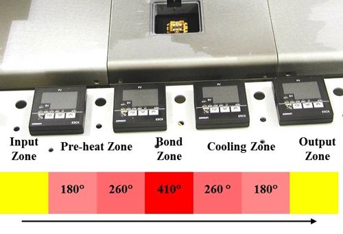 In-line eutectic bonding under cover gas  