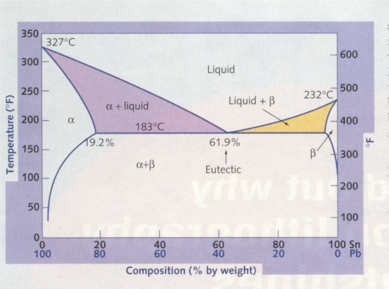 Eutectic transitions for a given metal composition-in this case, tin-lead 